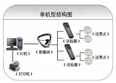 连云港徐圩新区巡更系统六号